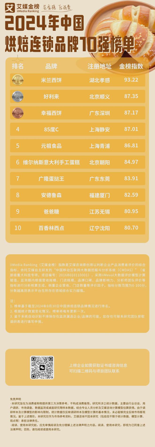 0强榜单：烘焙食品呈现健康化、趣味化趋势麻将胡了app2024年烘焙连锁品牌1(图2)
